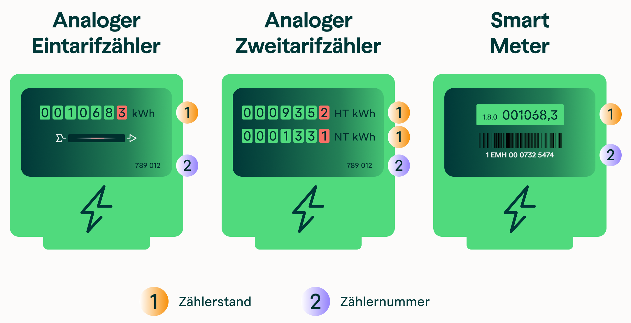 Zählernummer und -stand Illustration