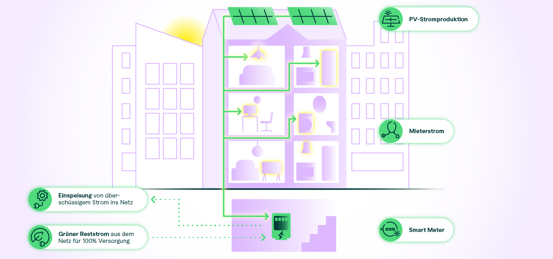 Infografik Strom vom Dach